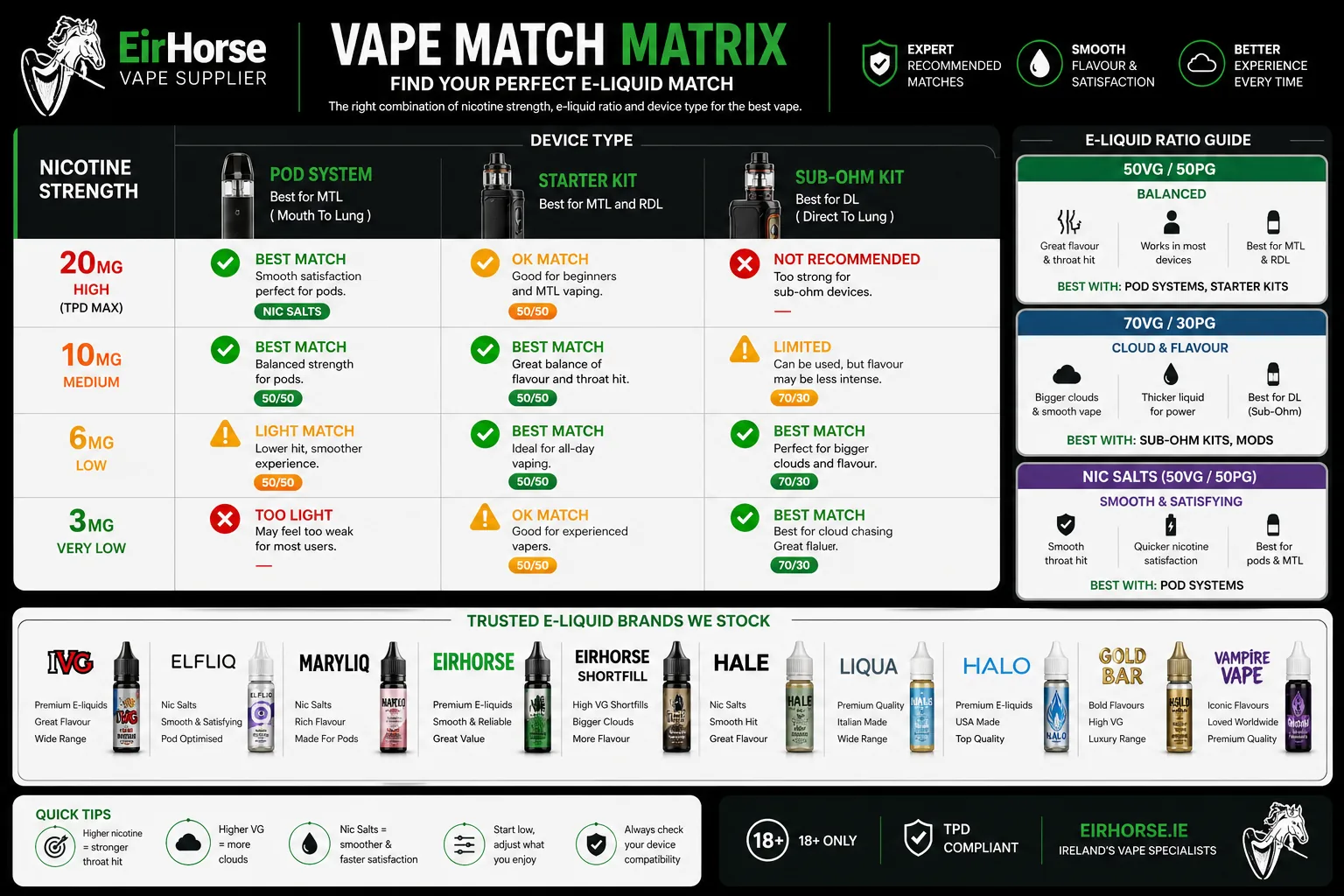 E-liquid selection matrix Ireland showing brands, nicotine strength, VG PG ratio and device compatibility for pod systems and vape kits